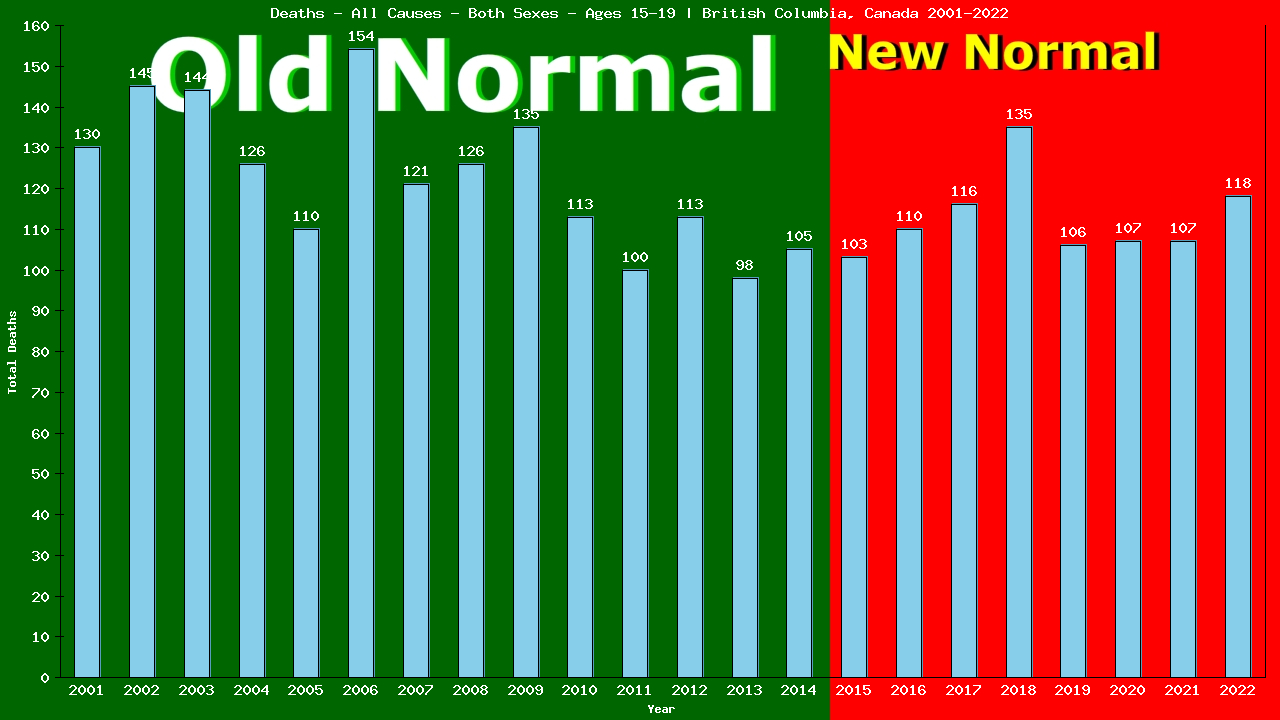 Graph showing Deaths - All Causes - Teen-aged - Aged 15-19 | British Columbia, Canada